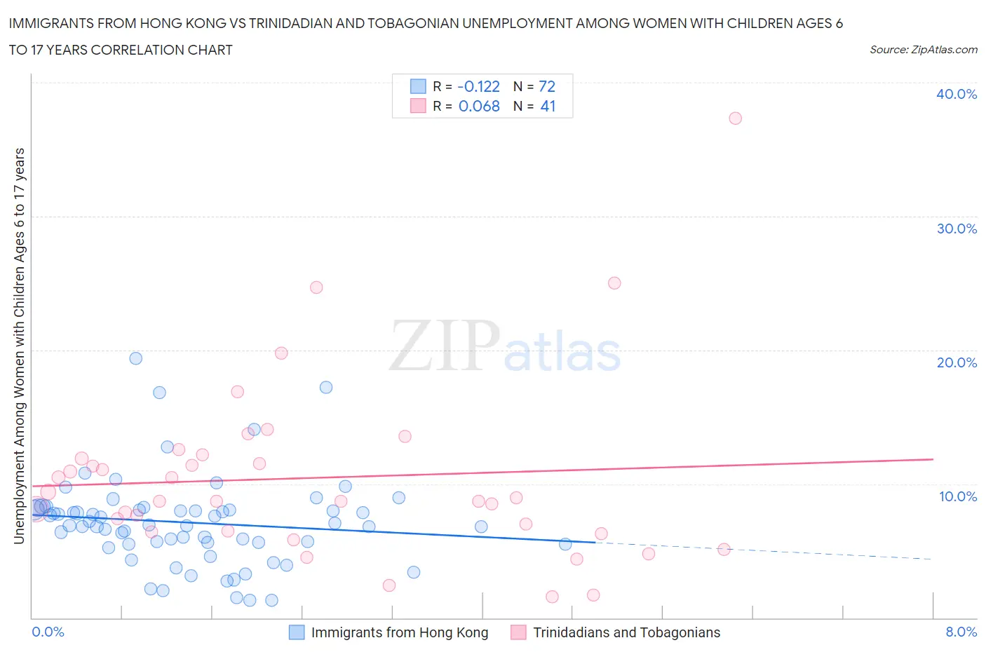 Immigrants from Hong Kong vs Trinidadian and Tobagonian Unemployment Among Women with Children Ages 6 to 17 years