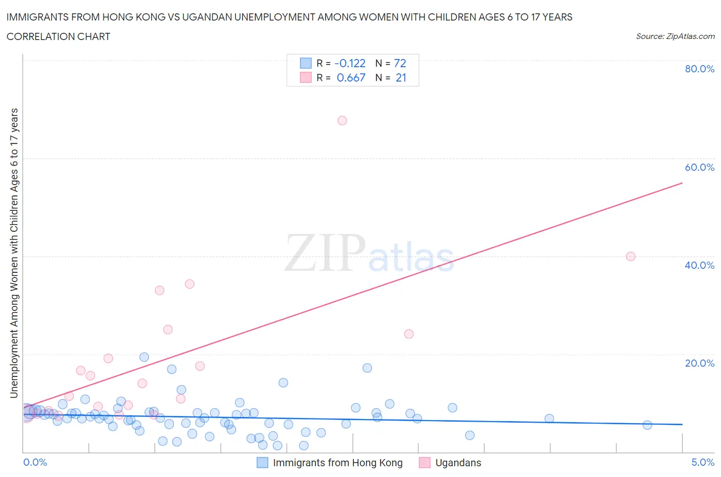 Immigrants from Hong Kong vs Ugandan Unemployment Among Women with Children Ages 6 to 17 years