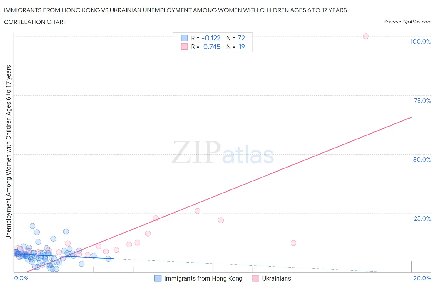 Immigrants from Hong Kong vs Ukrainian Unemployment Among Women with Children Ages 6 to 17 years