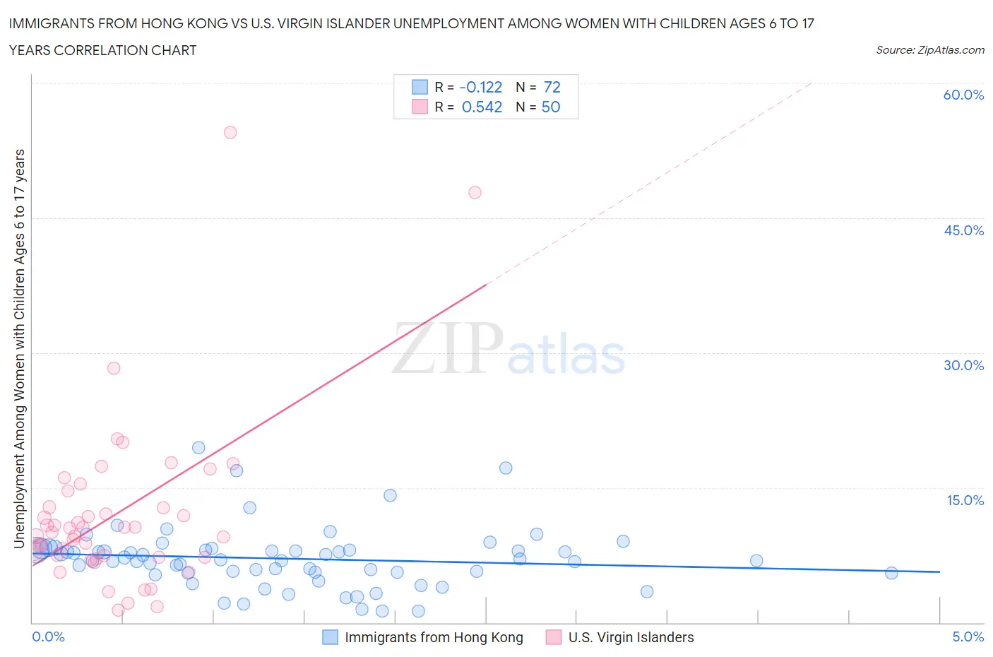 Immigrants from Hong Kong vs U.S. Virgin Islander Unemployment Among Women with Children Ages 6 to 17 years