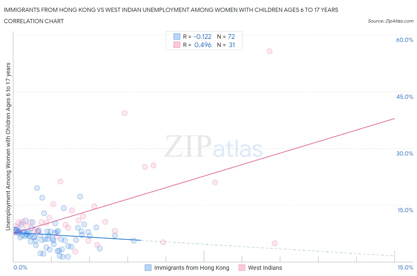 Immigrants from Hong Kong vs West Indian Unemployment Among Women with Children Ages 6 to 17 years