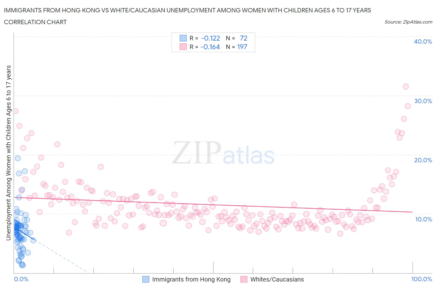 Immigrants from Hong Kong vs White/Caucasian Unemployment Among Women with Children Ages 6 to 17 years