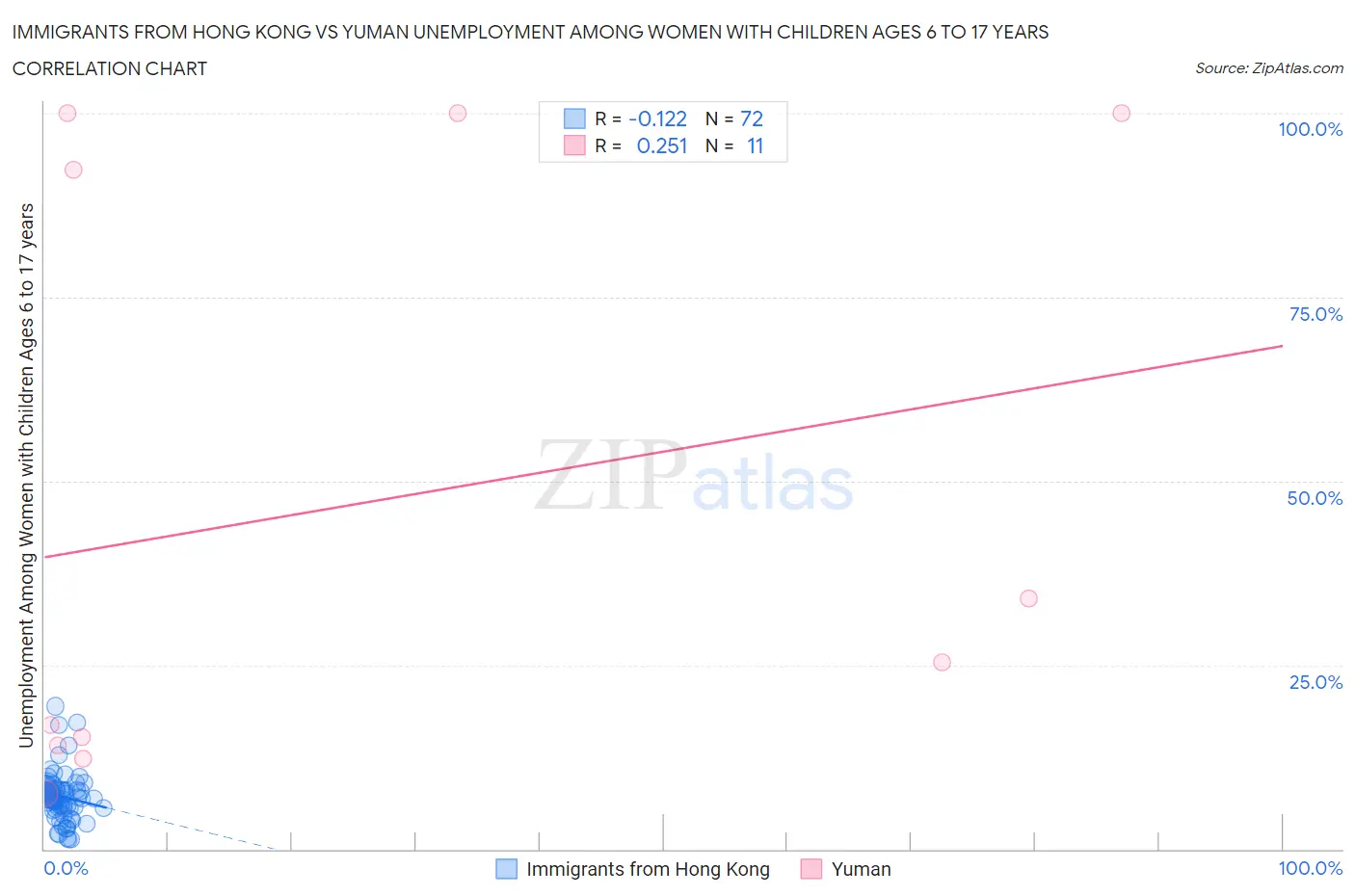 Immigrants from Hong Kong vs Yuman Unemployment Among Women with Children Ages 6 to 17 years