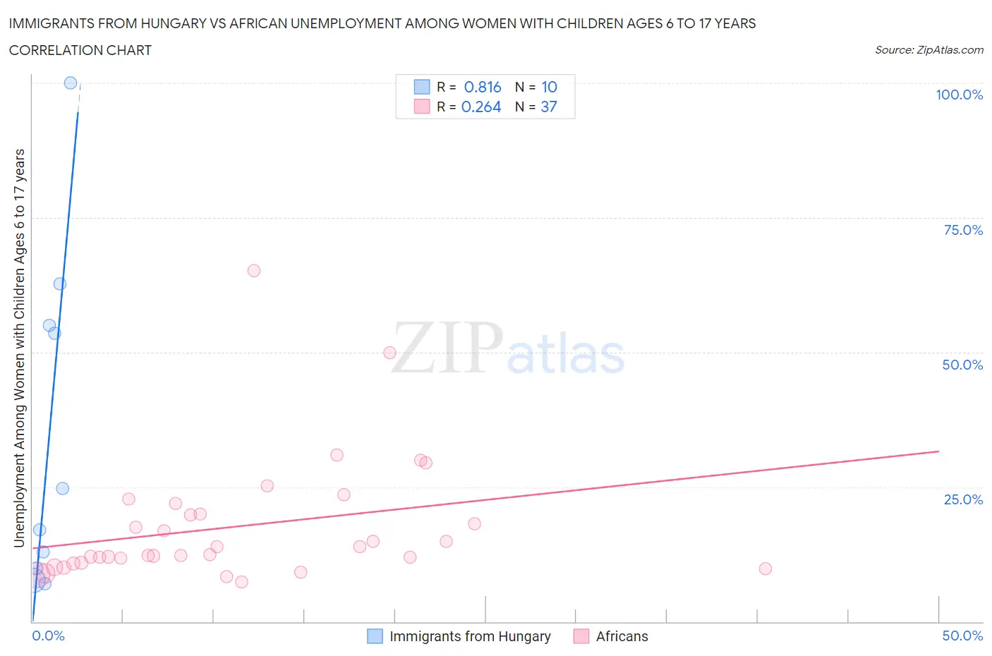 Immigrants from Hungary vs African Unemployment Among Women with Children Ages 6 to 17 years