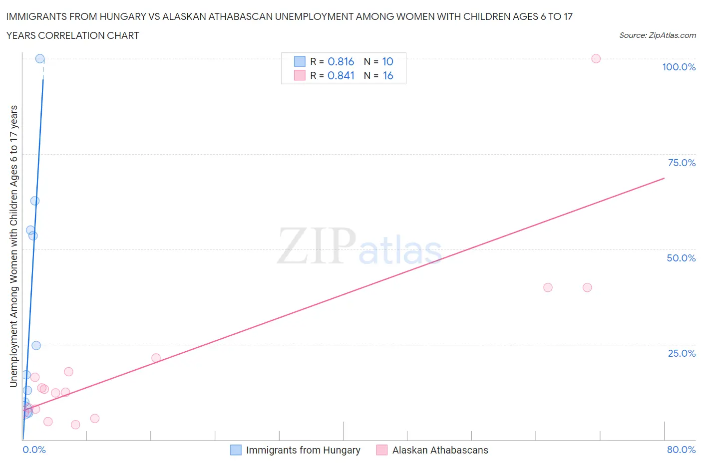 Immigrants from Hungary vs Alaskan Athabascan Unemployment Among Women with Children Ages 6 to 17 years