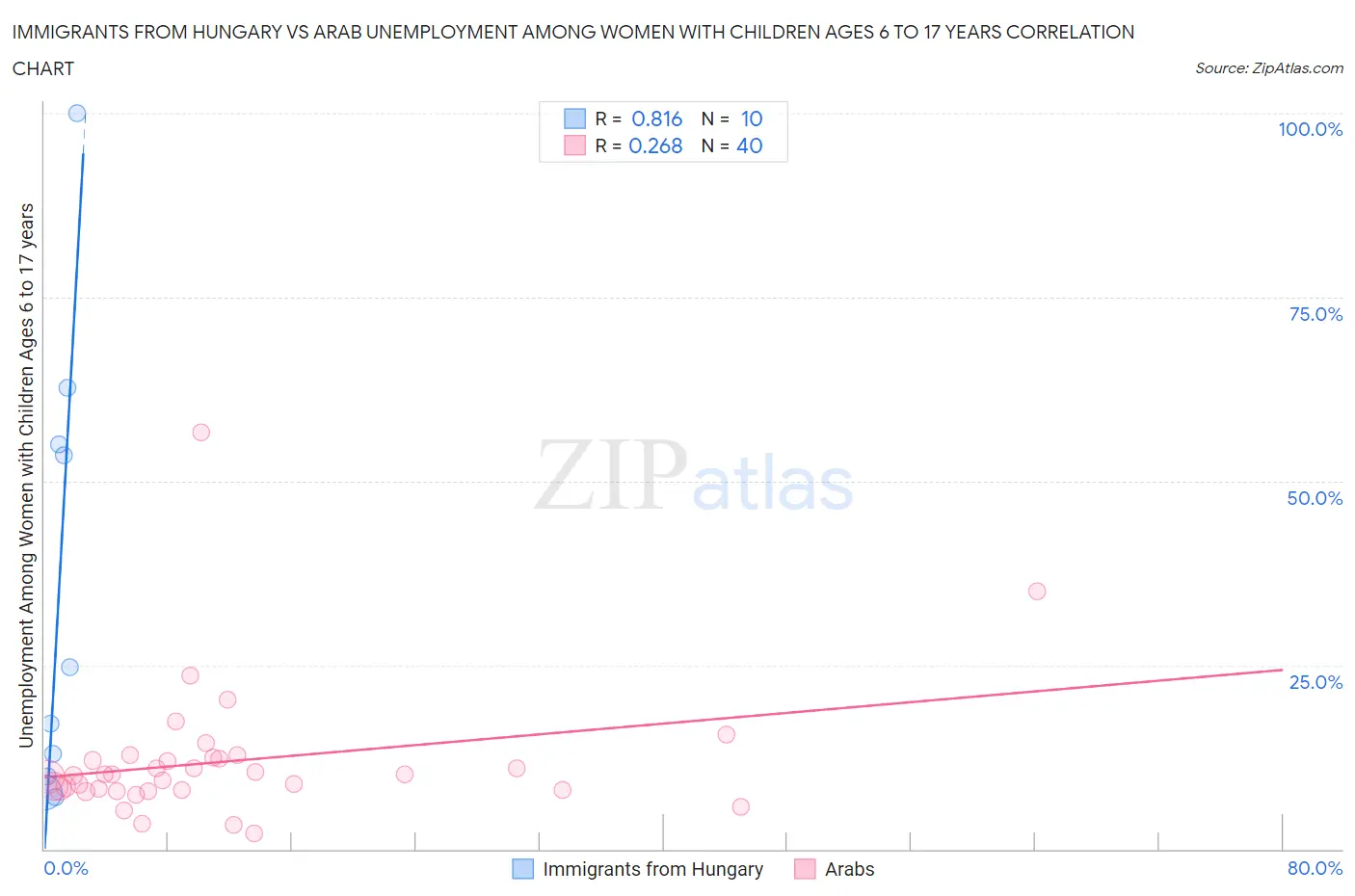 Immigrants from Hungary vs Arab Unemployment Among Women with Children Ages 6 to 17 years
