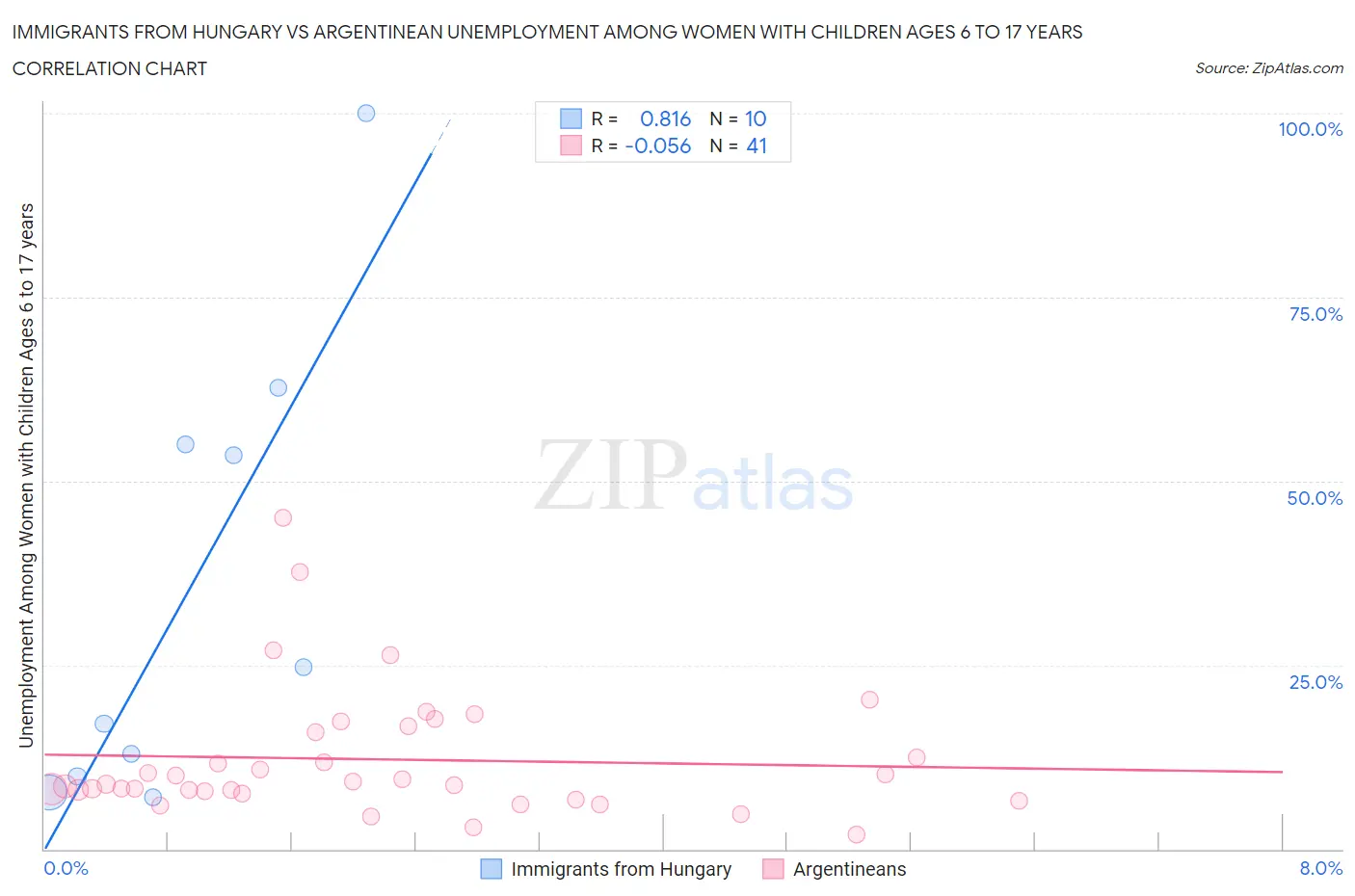 Immigrants from Hungary vs Argentinean Unemployment Among Women with Children Ages 6 to 17 years