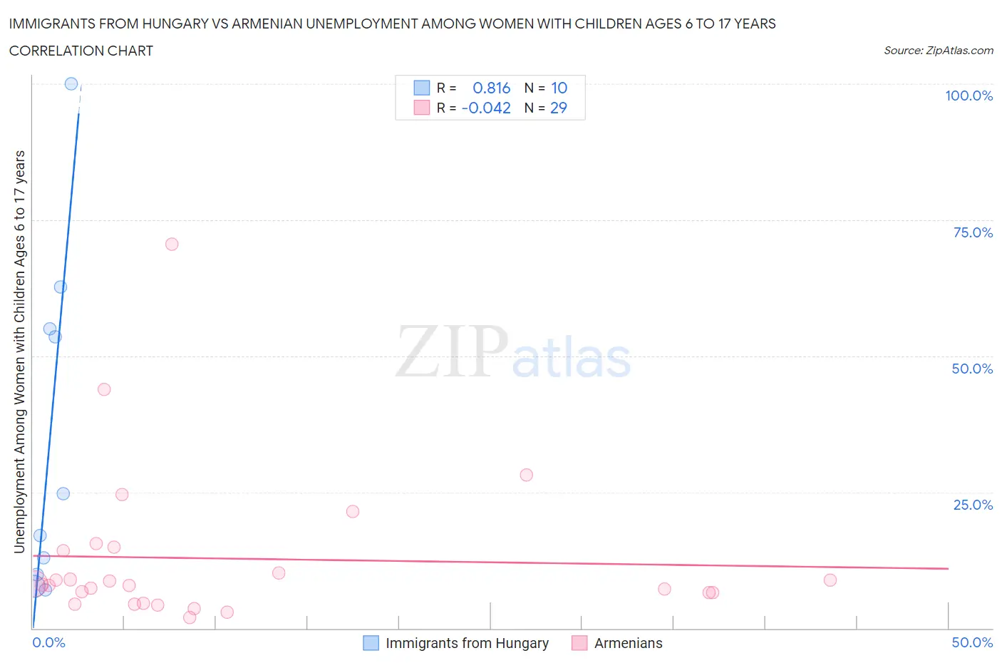 Immigrants from Hungary vs Armenian Unemployment Among Women with Children Ages 6 to 17 years
