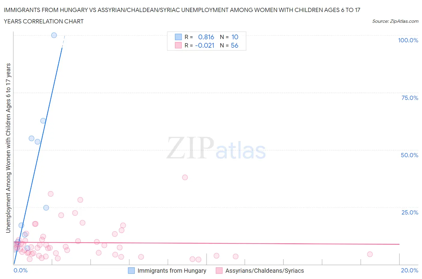 Immigrants from Hungary vs Assyrian/Chaldean/Syriac Unemployment Among Women with Children Ages 6 to 17 years