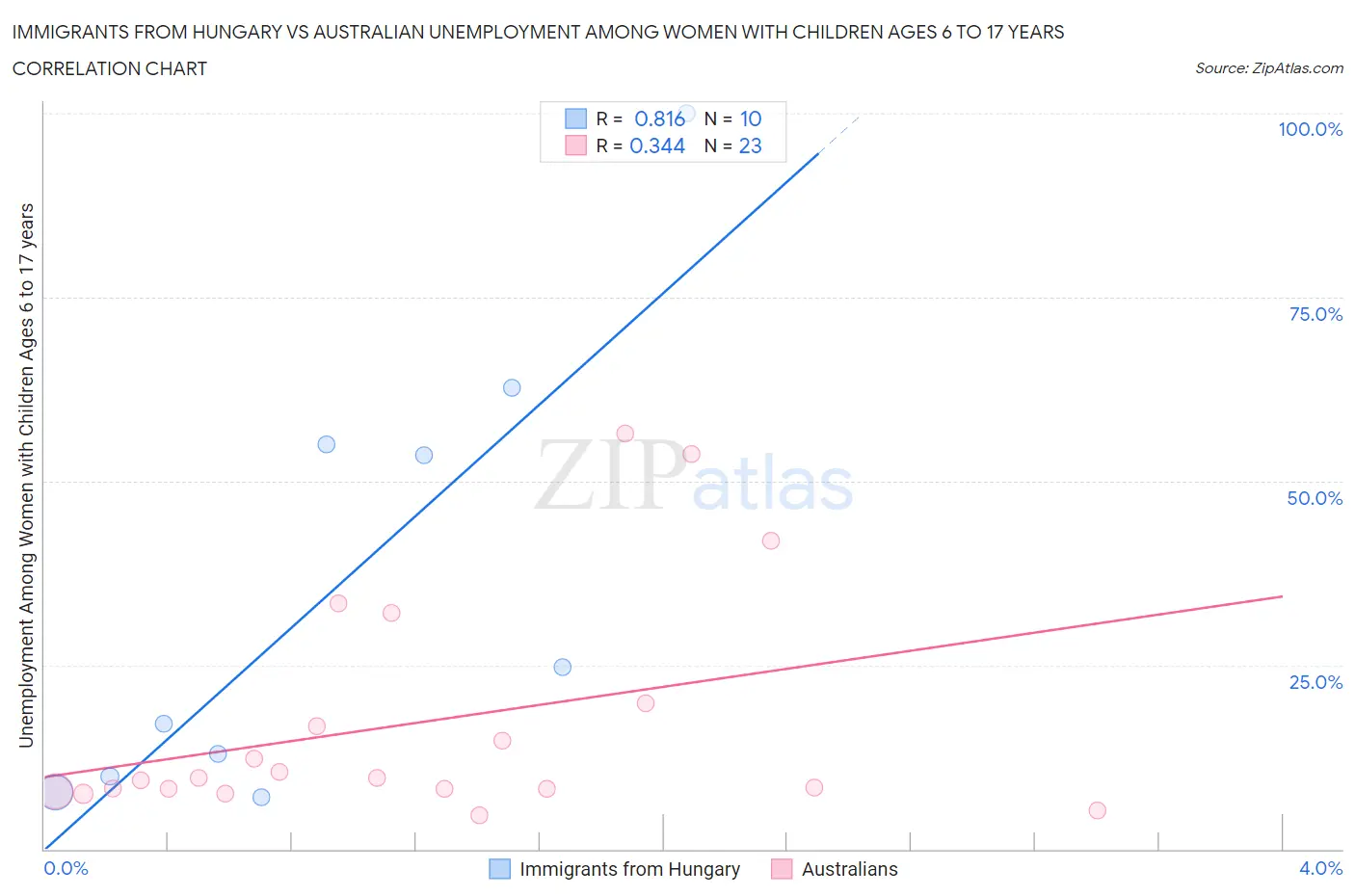 Immigrants from Hungary vs Australian Unemployment Among Women with Children Ages 6 to 17 years