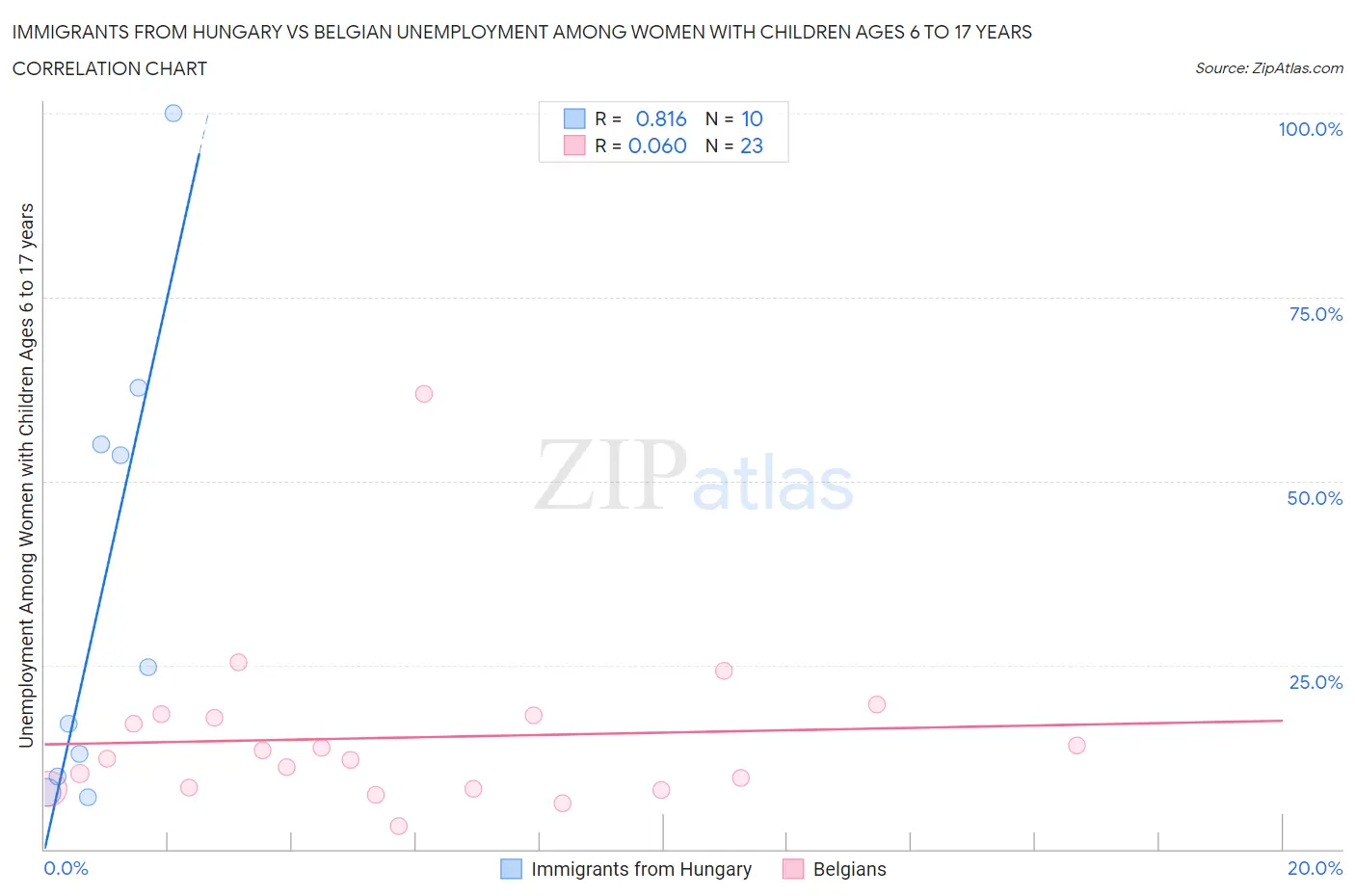 Immigrants from Hungary vs Belgian Unemployment Among Women with Children Ages 6 to 17 years