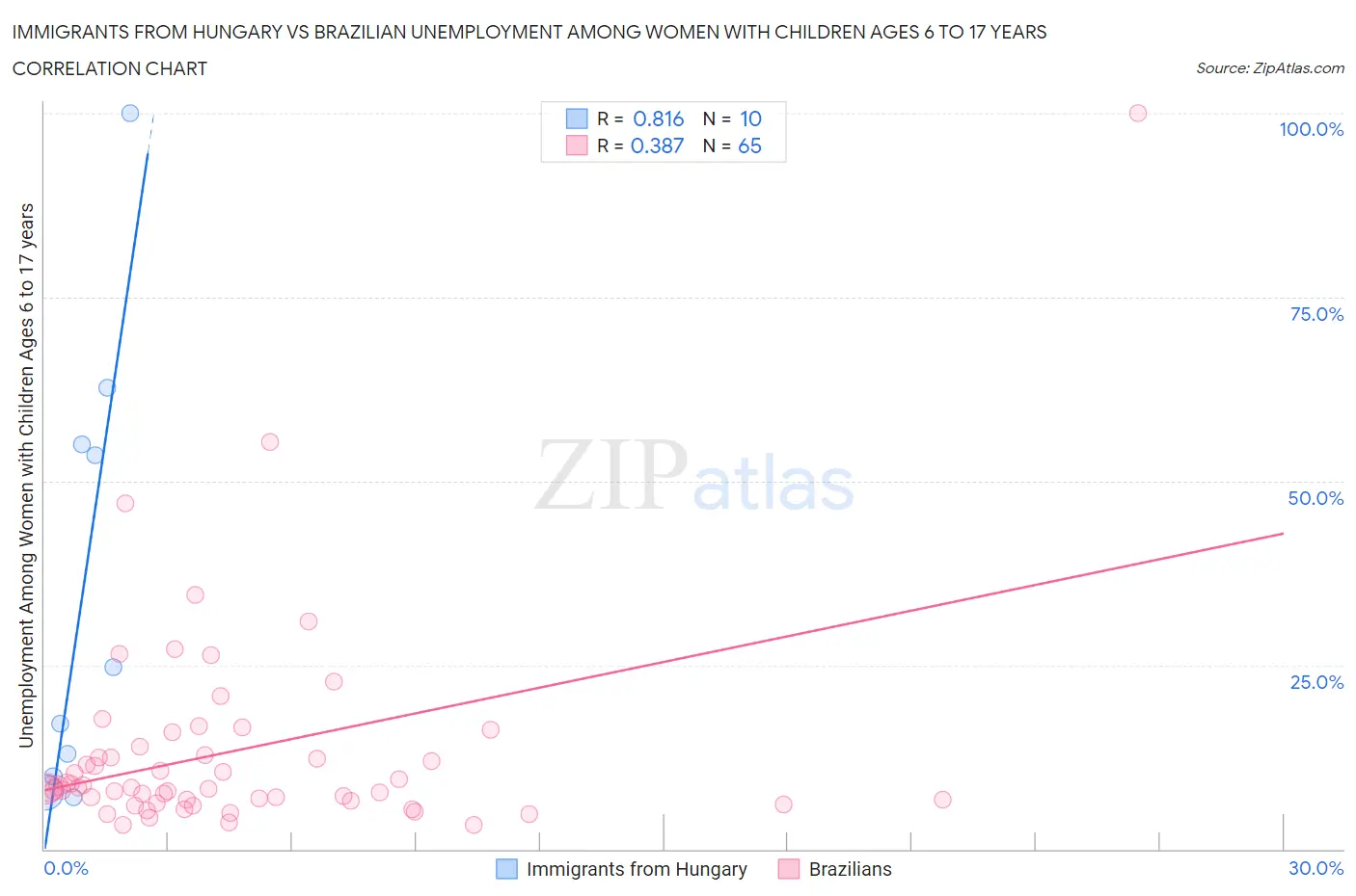 Immigrants from Hungary vs Brazilian Unemployment Among Women with Children Ages 6 to 17 years