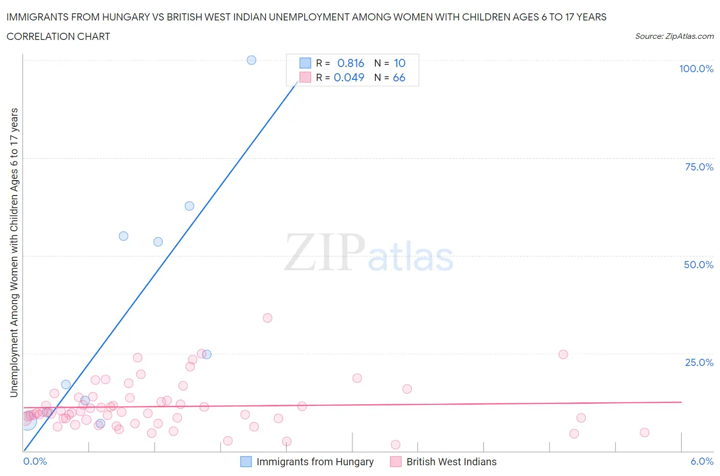 Immigrants from Hungary vs British West Indian Unemployment Among Women with Children Ages 6 to 17 years