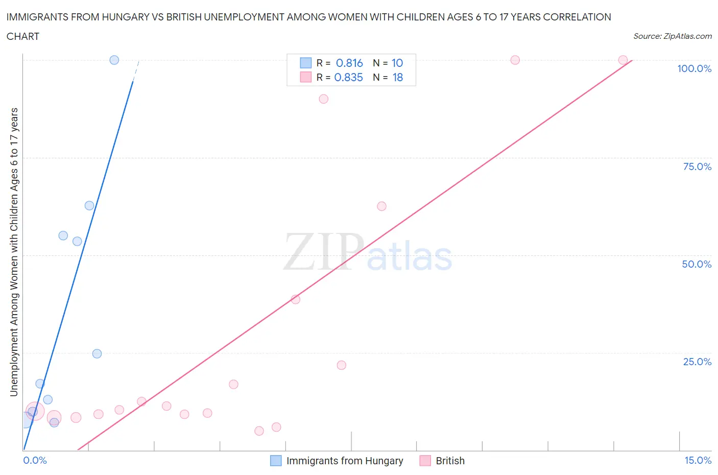 Immigrants from Hungary vs British Unemployment Among Women with Children Ages 6 to 17 years