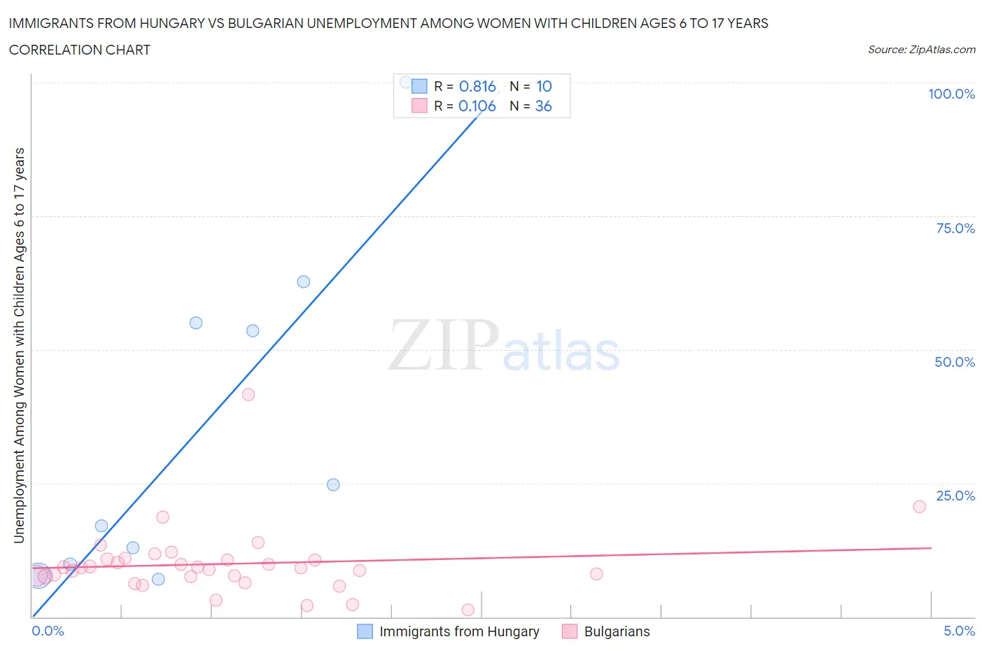 Immigrants from Hungary vs Bulgarian Unemployment Among Women with Children Ages 6 to 17 years