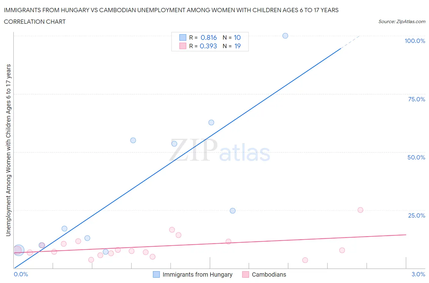 Immigrants from Hungary vs Cambodian Unemployment Among Women with Children Ages 6 to 17 years