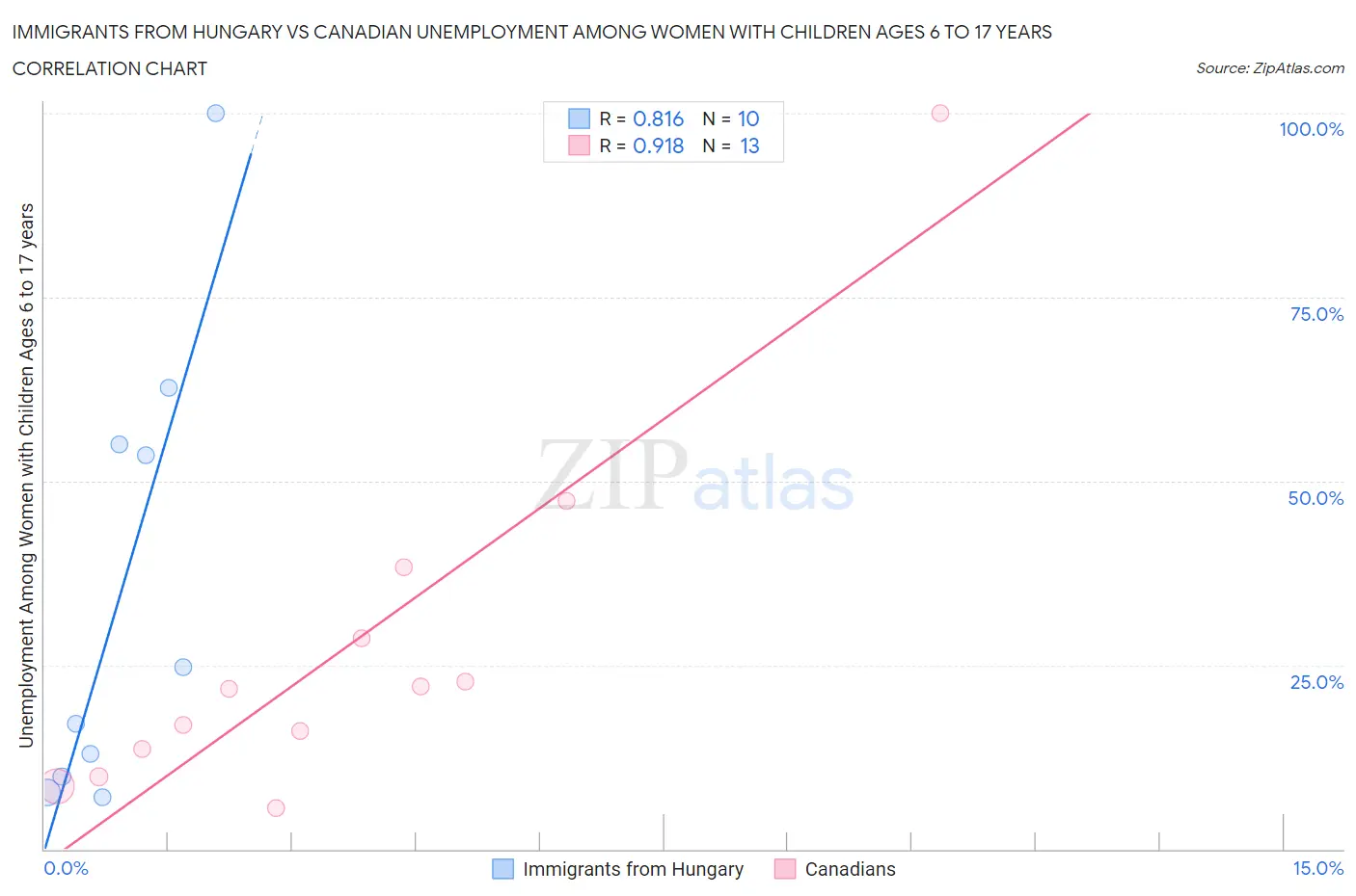 Immigrants from Hungary vs Canadian Unemployment Among Women with Children Ages 6 to 17 years