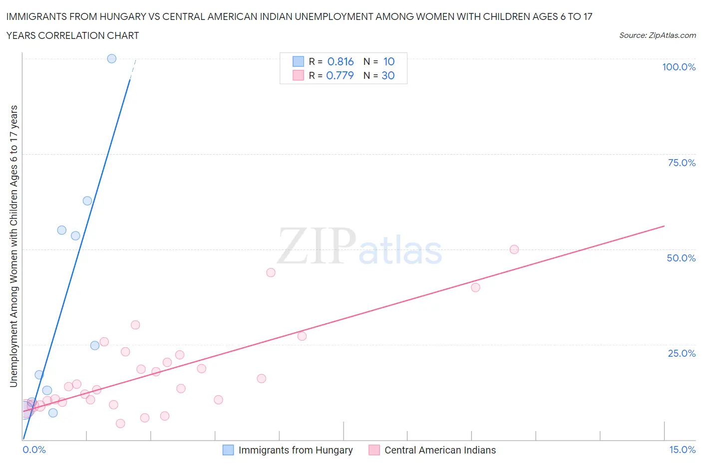 Immigrants from Hungary vs Central American Indian Unemployment Among Women with Children Ages 6 to 17 years