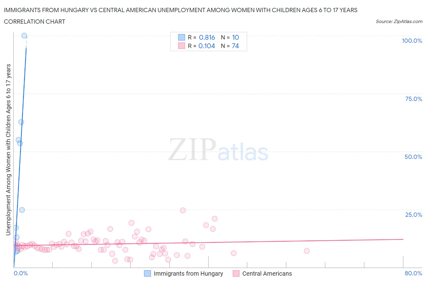 Immigrants from Hungary vs Central American Unemployment Among Women with Children Ages 6 to 17 years