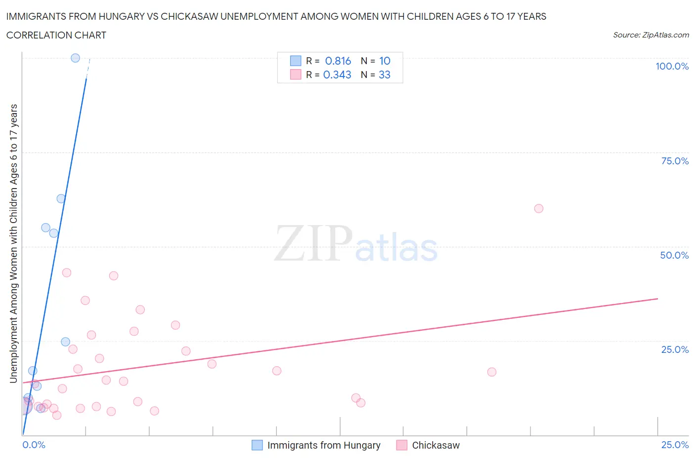 Immigrants from Hungary vs Chickasaw Unemployment Among Women with Children Ages 6 to 17 years