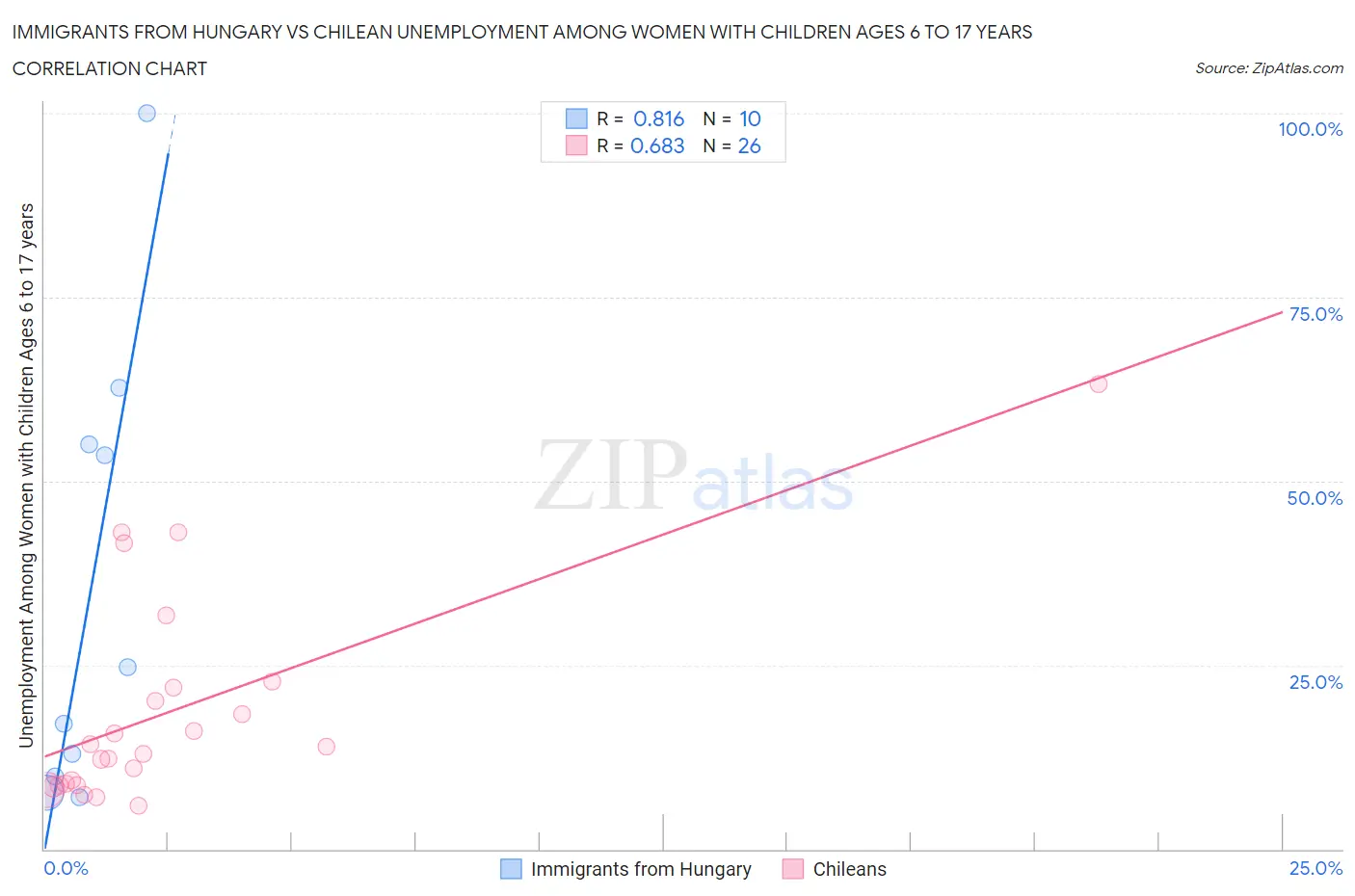 Immigrants from Hungary vs Chilean Unemployment Among Women with Children Ages 6 to 17 years