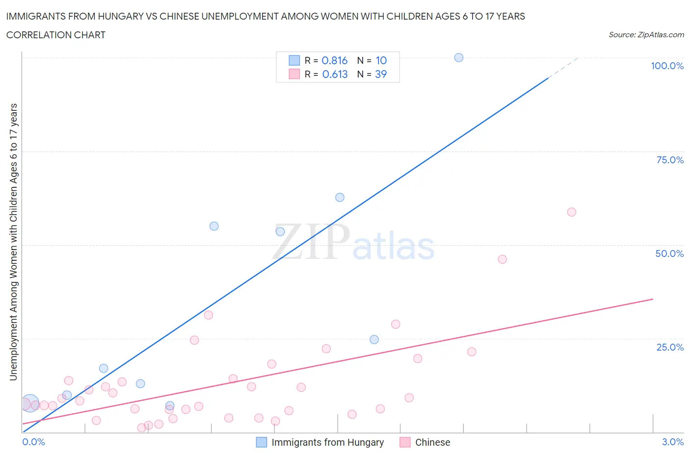 Immigrants from Hungary vs Chinese Unemployment Among Women with Children Ages 6 to 17 years