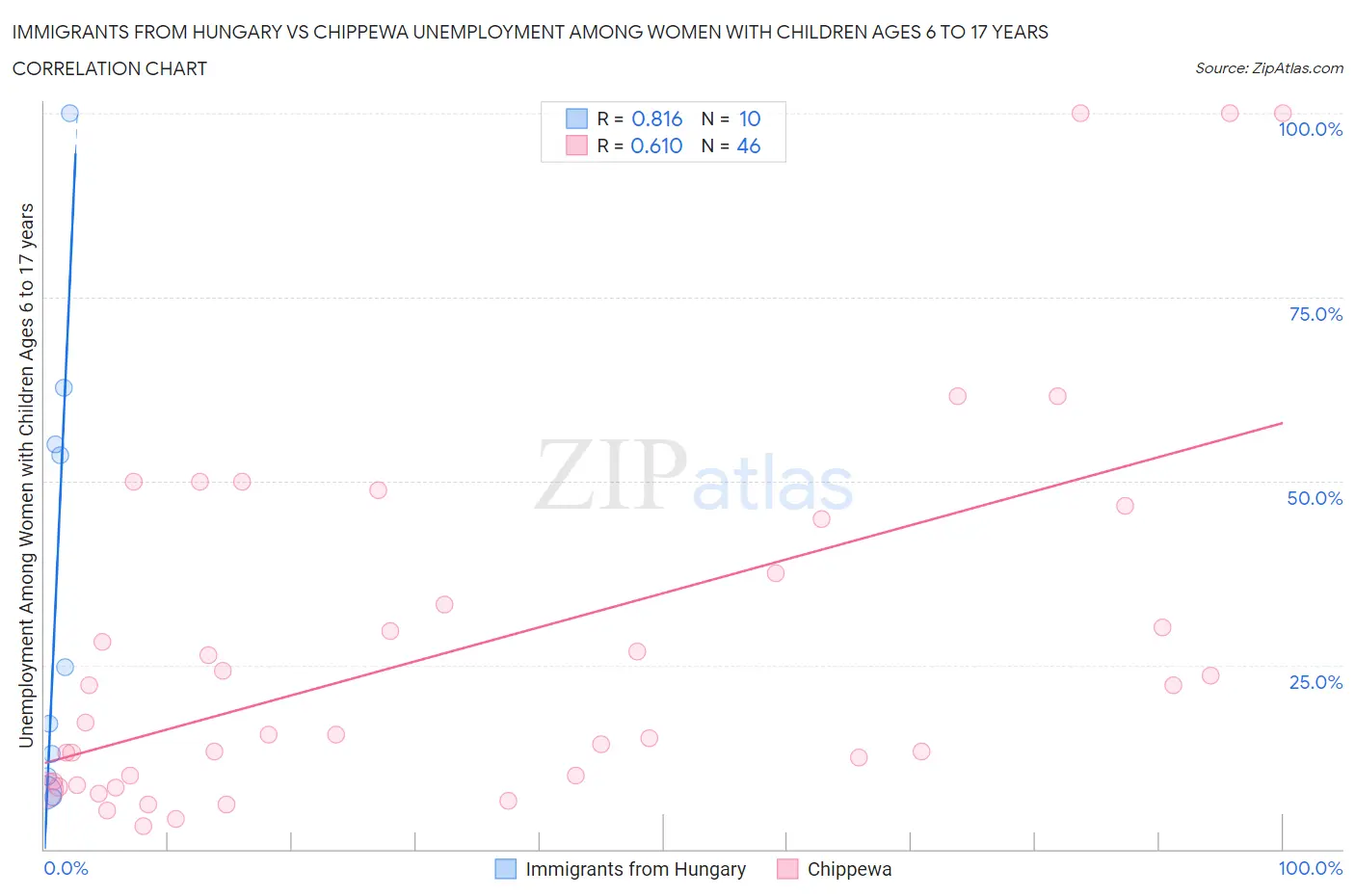 Immigrants from Hungary vs Chippewa Unemployment Among Women with Children Ages 6 to 17 years