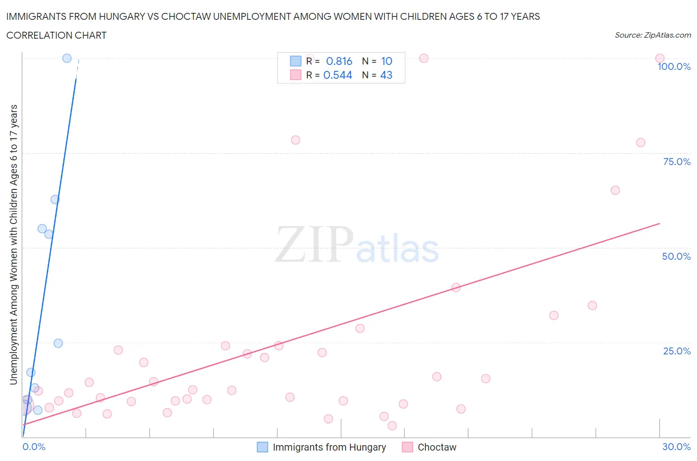 Immigrants from Hungary vs Choctaw Unemployment Among Women with Children Ages 6 to 17 years