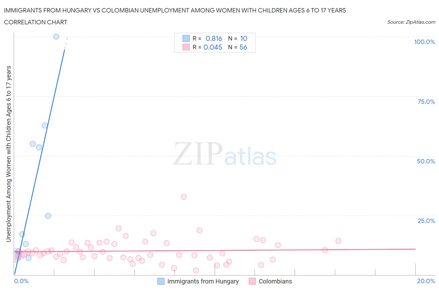 Immigrants from Hungary vs Colombian Unemployment Among Women with Children Ages 6 to 17 years