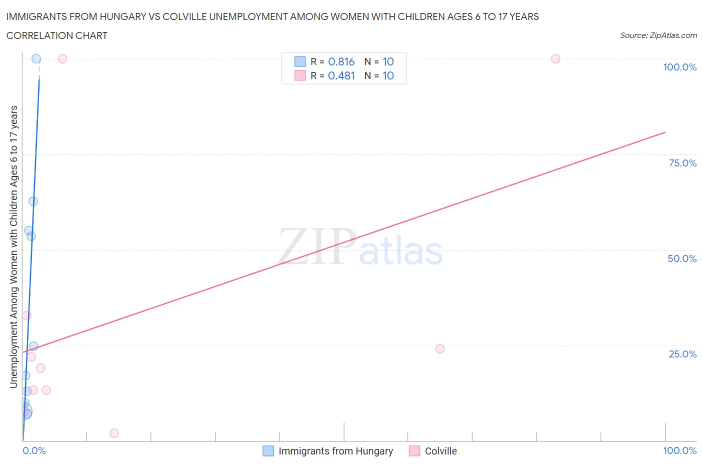 Immigrants from Hungary vs Colville Unemployment Among Women with Children Ages 6 to 17 years