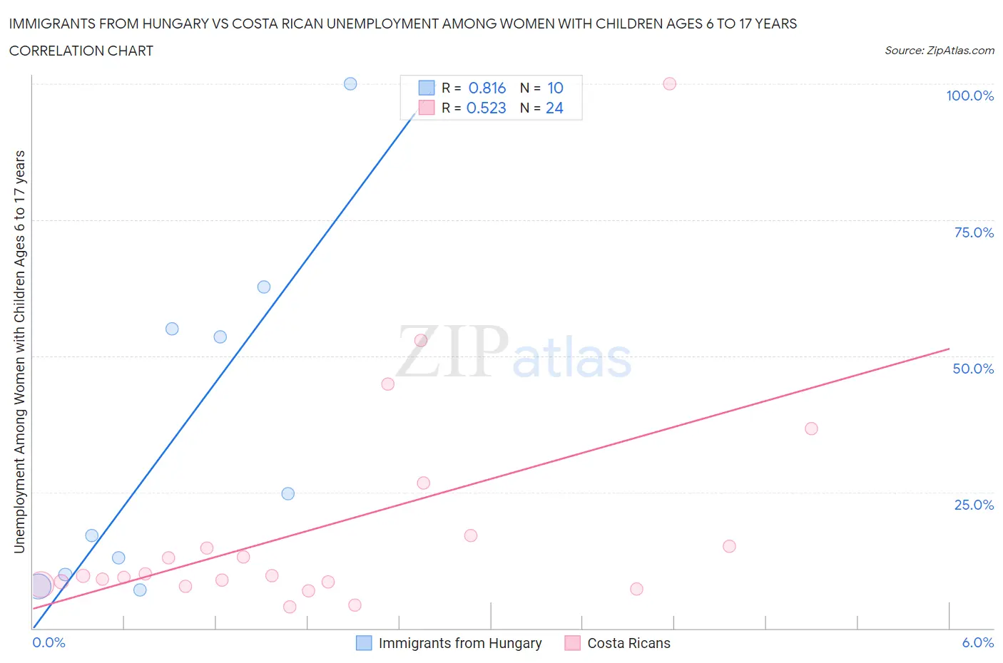 Immigrants from Hungary vs Costa Rican Unemployment Among Women with Children Ages 6 to 17 years