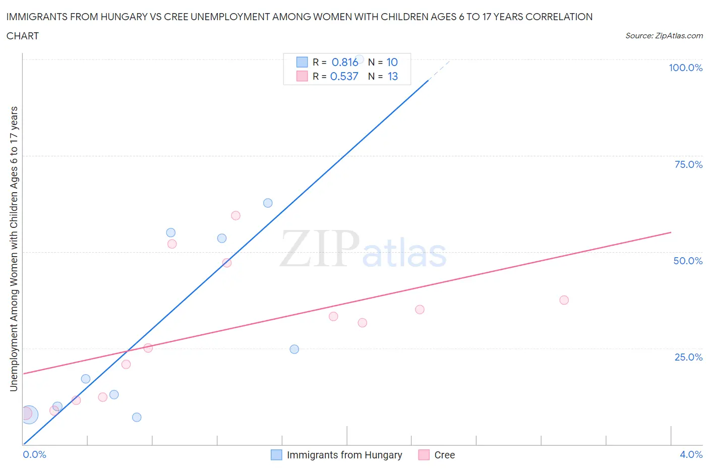 Immigrants from Hungary vs Cree Unemployment Among Women with Children Ages 6 to 17 years