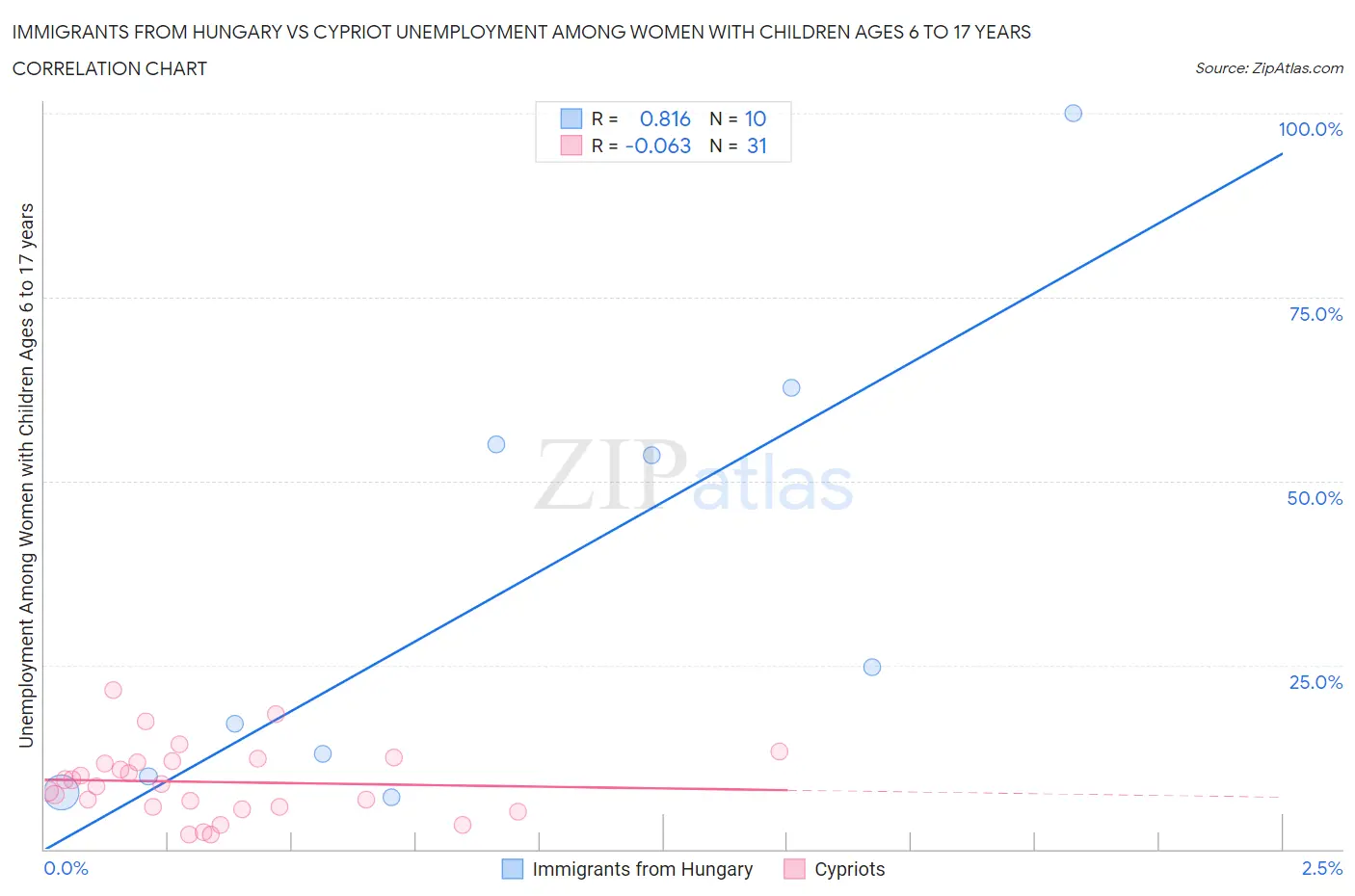 Immigrants from Hungary vs Cypriot Unemployment Among Women with Children Ages 6 to 17 years