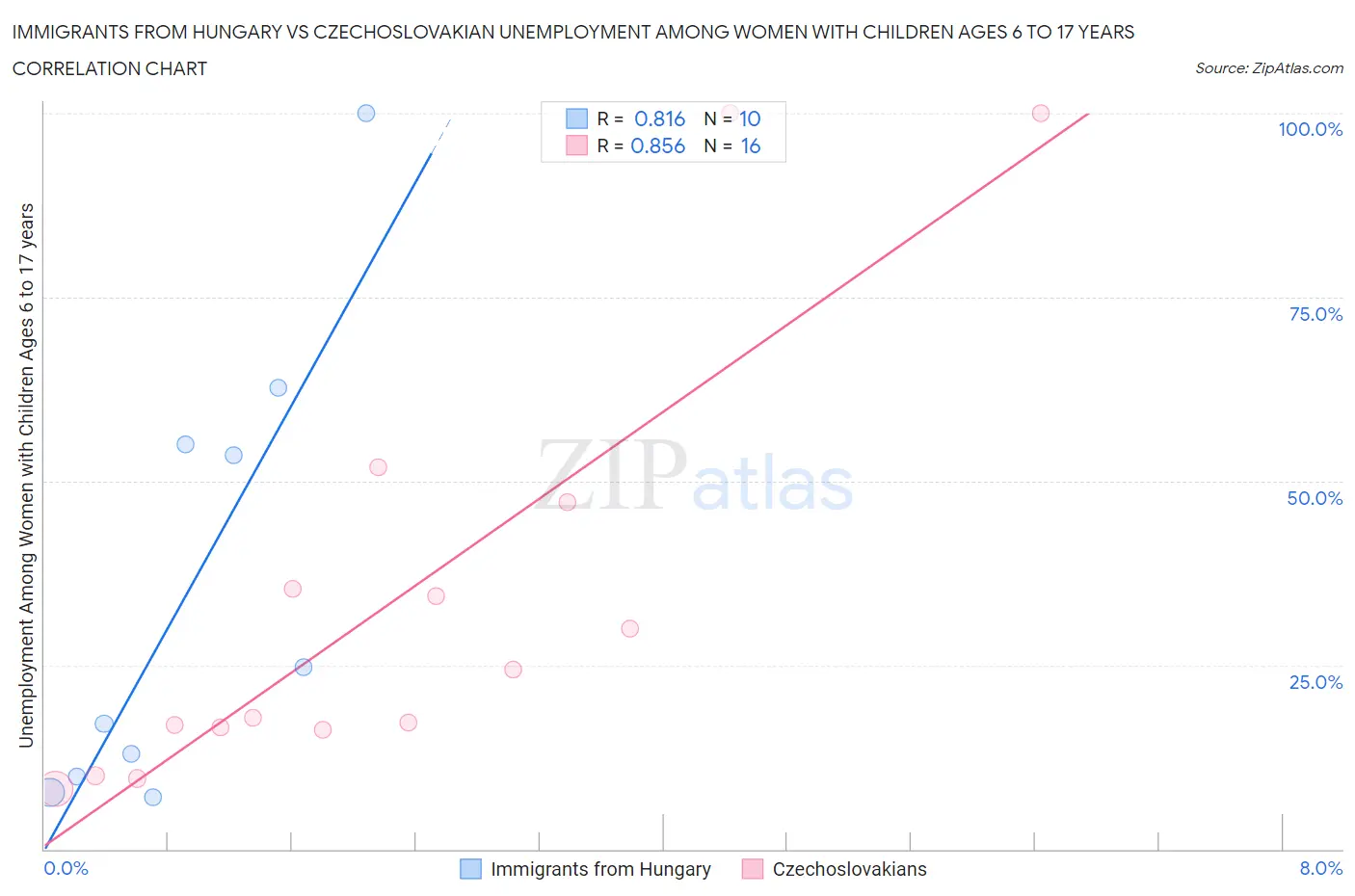 Immigrants from Hungary vs Czechoslovakian Unemployment Among Women with Children Ages 6 to 17 years