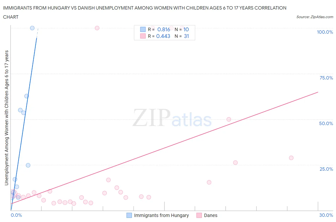 Immigrants from Hungary vs Danish Unemployment Among Women with Children Ages 6 to 17 years