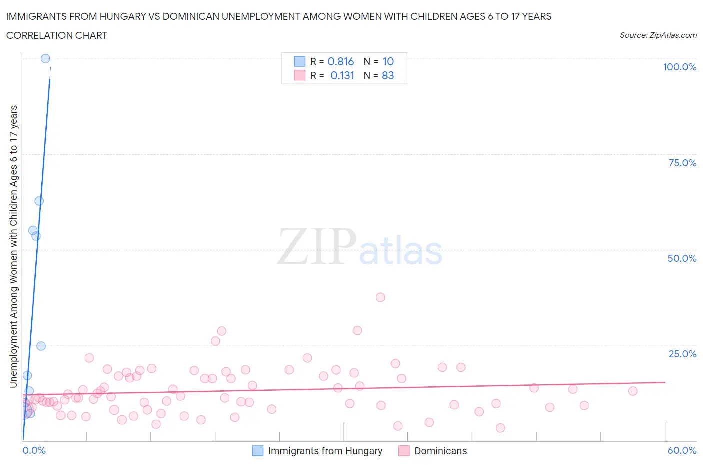 Immigrants from Hungary vs Dominican Unemployment Among Women with Children Ages 6 to 17 years