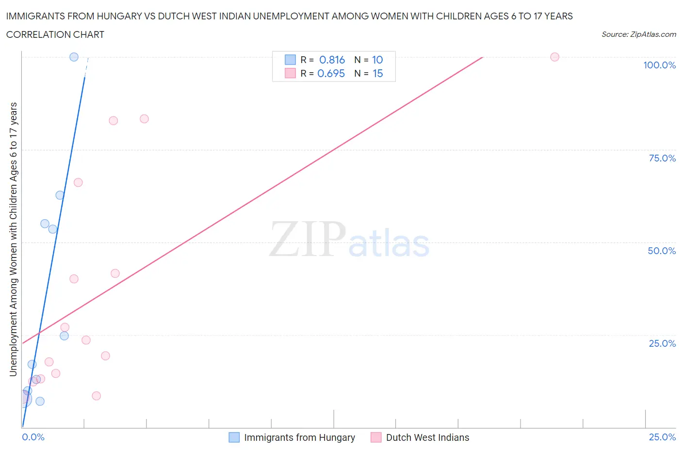 Immigrants from Hungary vs Dutch West Indian Unemployment Among Women with Children Ages 6 to 17 years