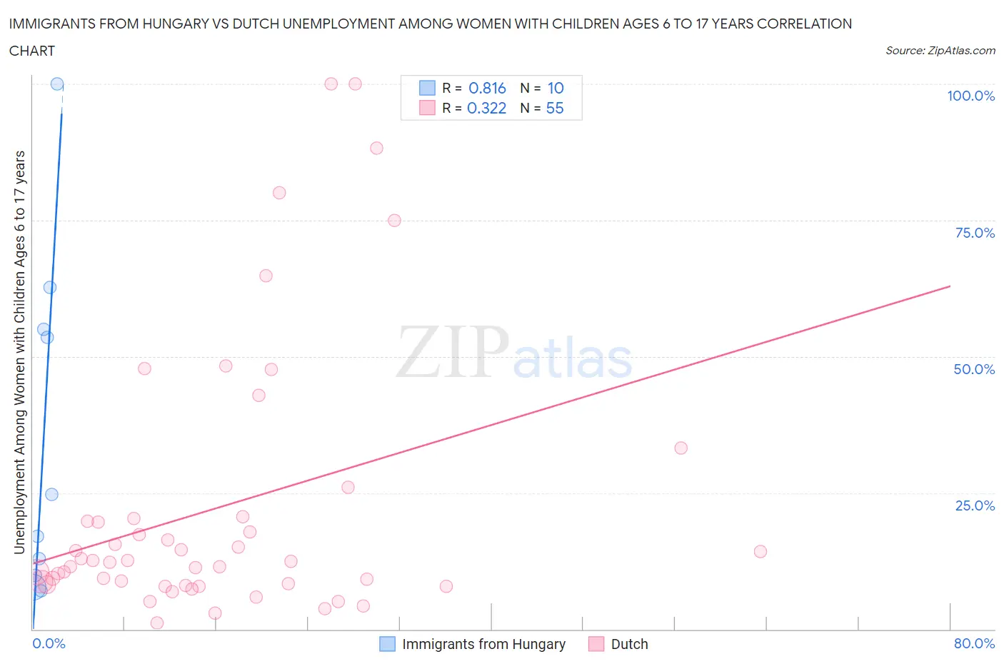 Immigrants from Hungary vs Dutch Unemployment Among Women with Children Ages 6 to 17 years