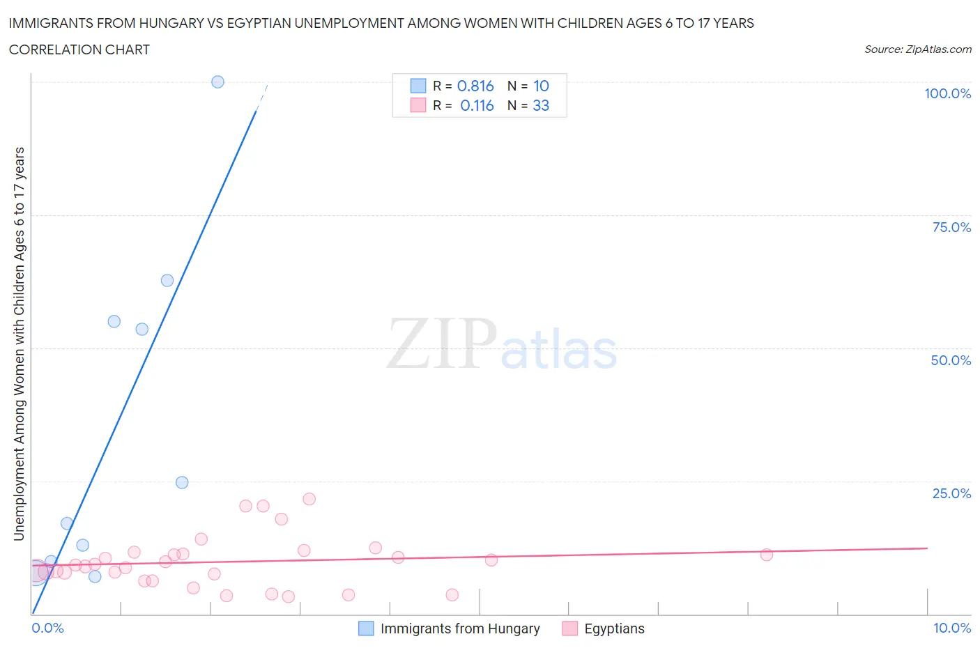 Immigrants from Hungary vs Egyptian Unemployment Among Women with Children Ages 6 to 17 years