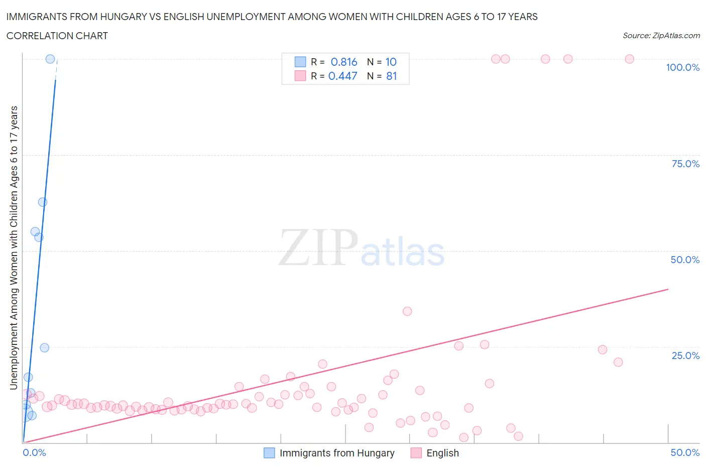 Immigrants from Hungary vs English Unemployment Among Women with Children Ages 6 to 17 years