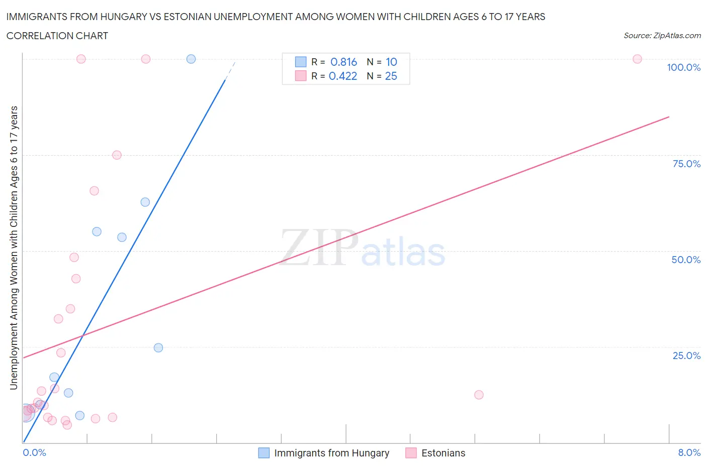 Immigrants from Hungary vs Estonian Unemployment Among Women with Children Ages 6 to 17 years