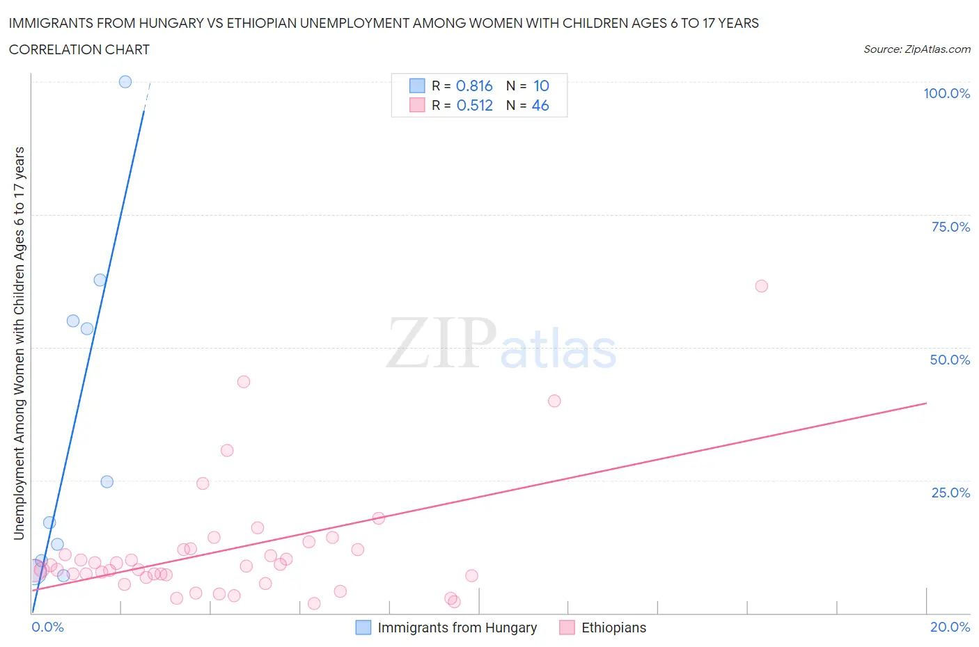 Immigrants from Hungary vs Ethiopian Unemployment Among Women with Children Ages 6 to 17 years