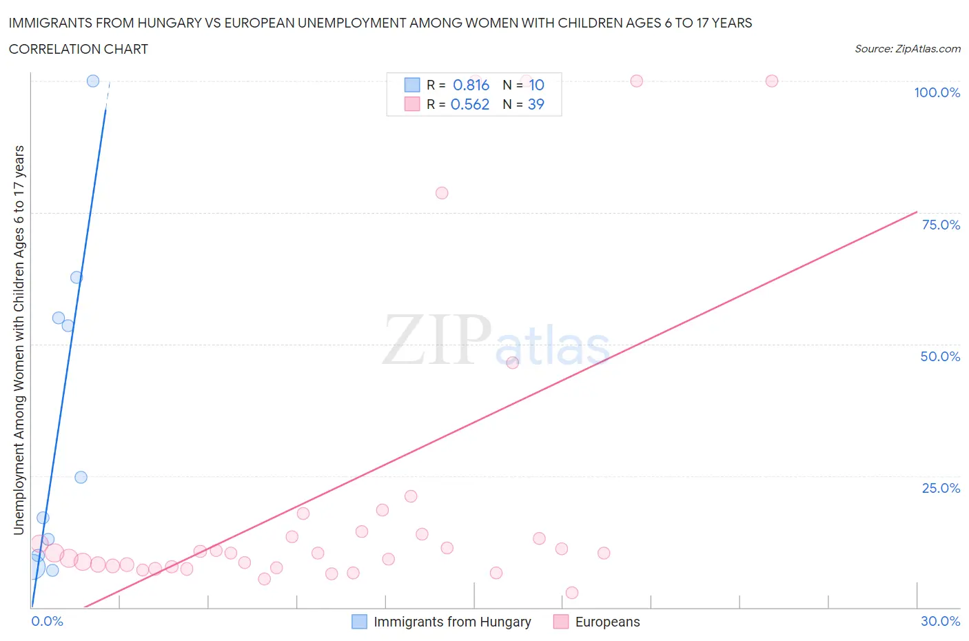 Immigrants from Hungary vs European Unemployment Among Women with Children Ages 6 to 17 years