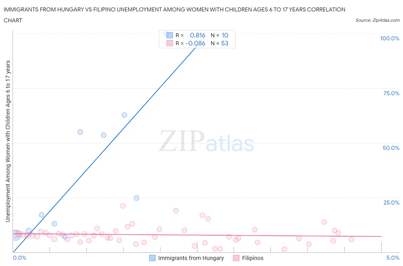 Immigrants from Hungary vs Filipino Unemployment Among Women with Children Ages 6 to 17 years