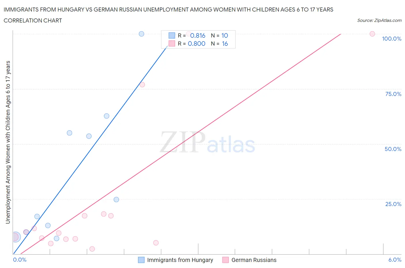 Immigrants from Hungary vs German Russian Unemployment Among Women with Children Ages 6 to 17 years