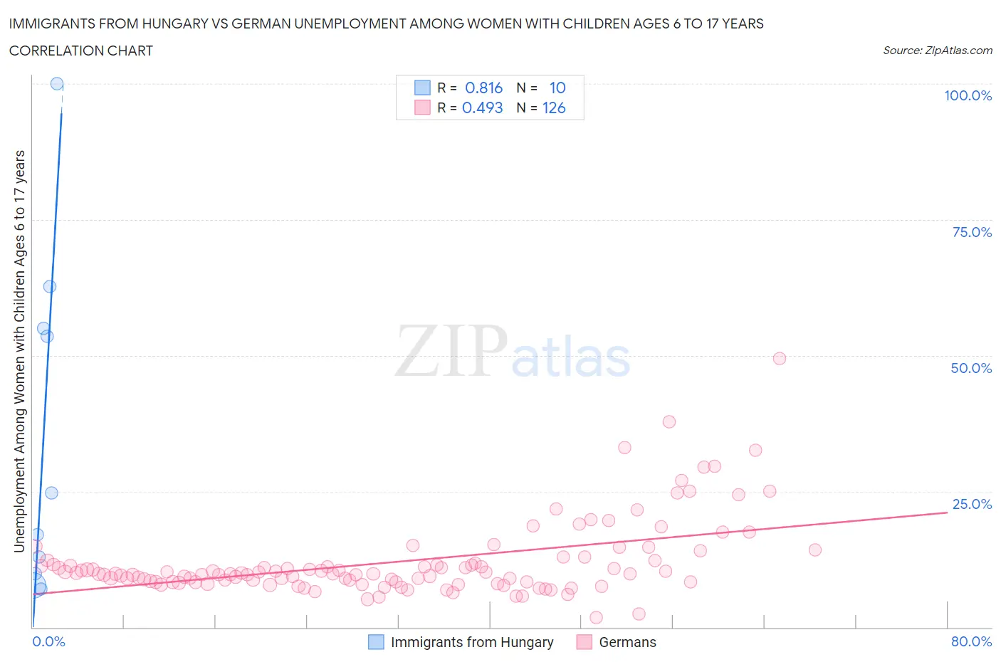 Immigrants from Hungary vs German Unemployment Among Women with Children Ages 6 to 17 years
