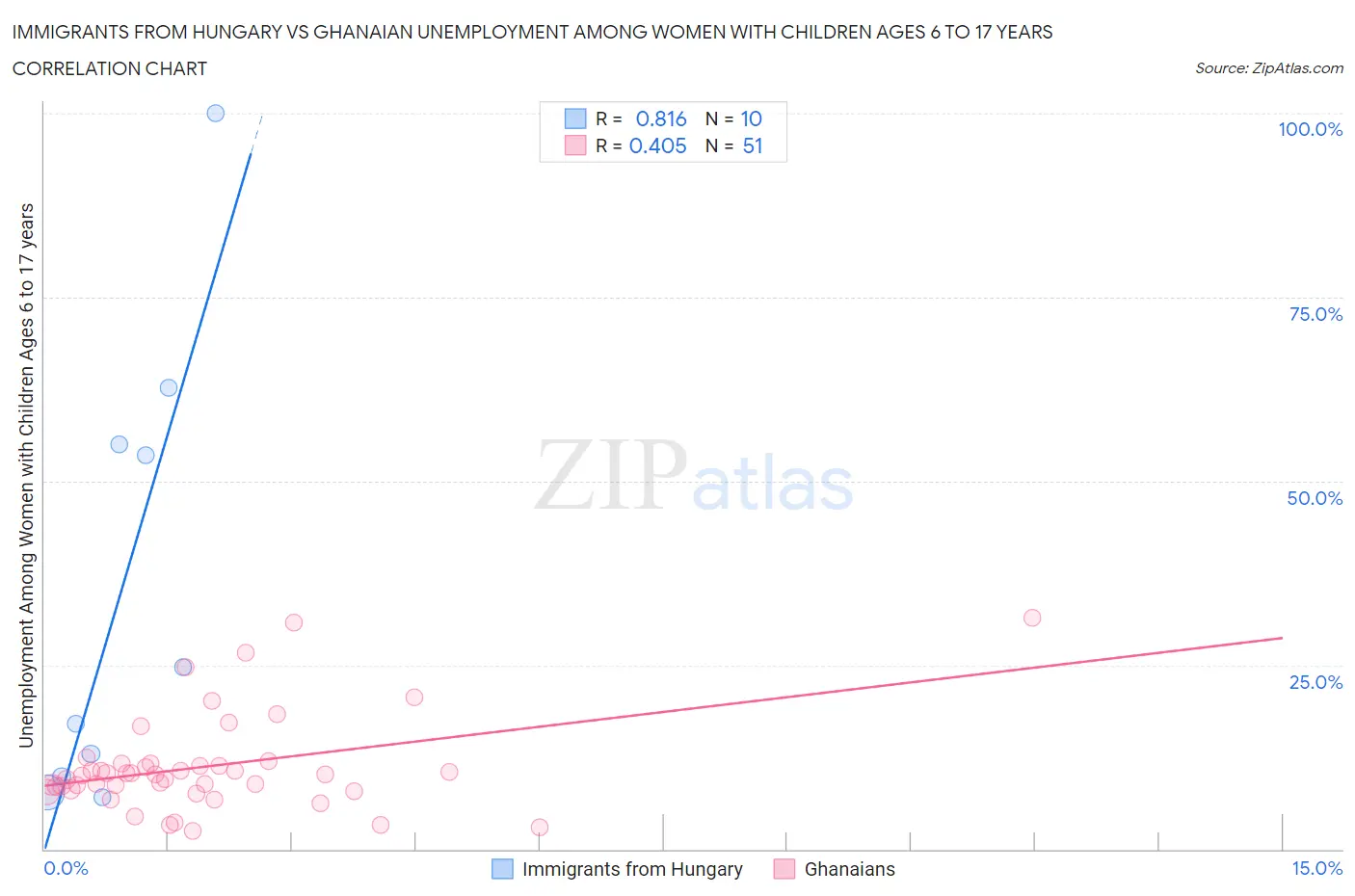 Immigrants from Hungary vs Ghanaian Unemployment Among Women with Children Ages 6 to 17 years