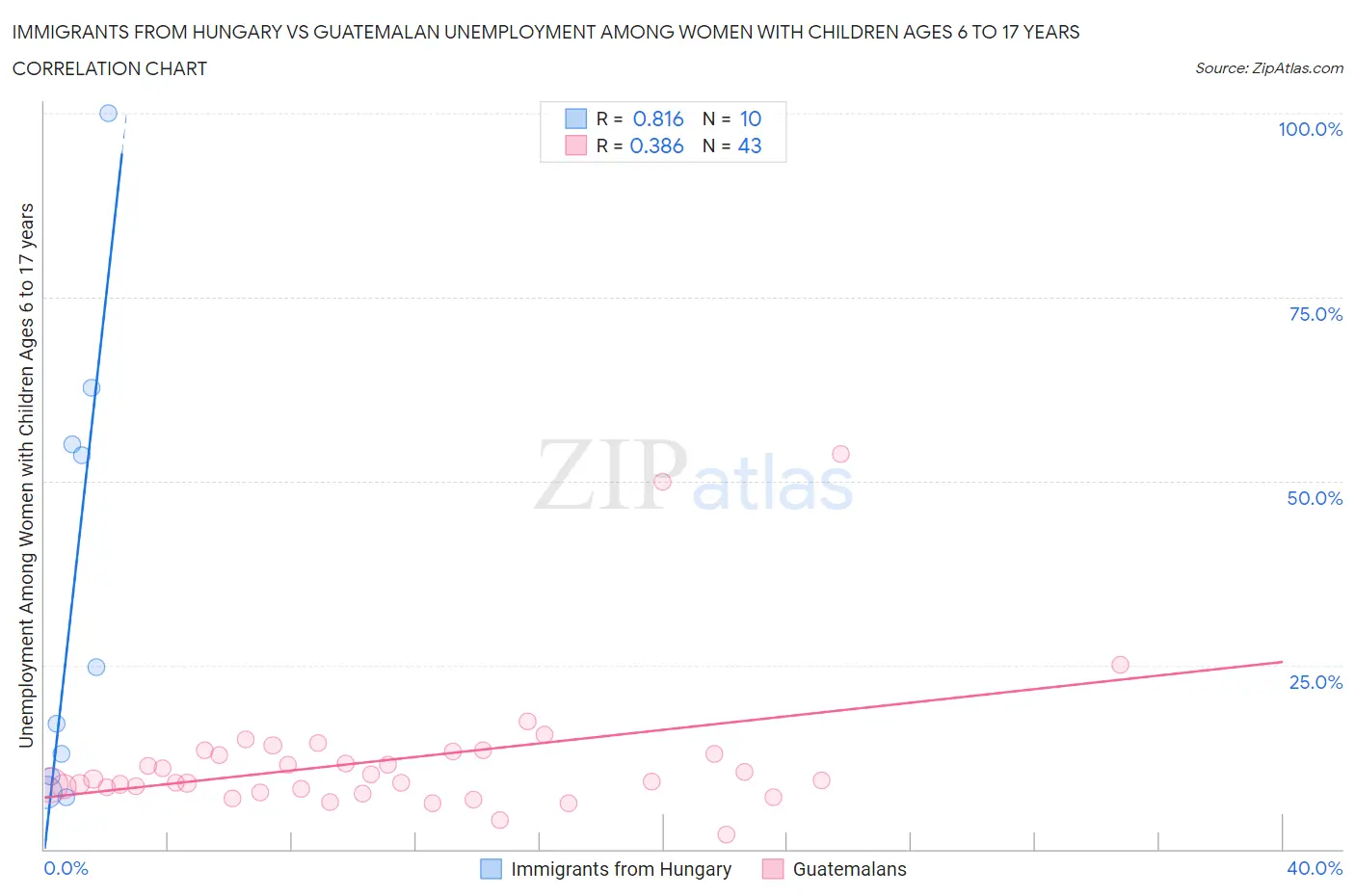 Immigrants from Hungary vs Guatemalan Unemployment Among Women with Children Ages 6 to 17 years