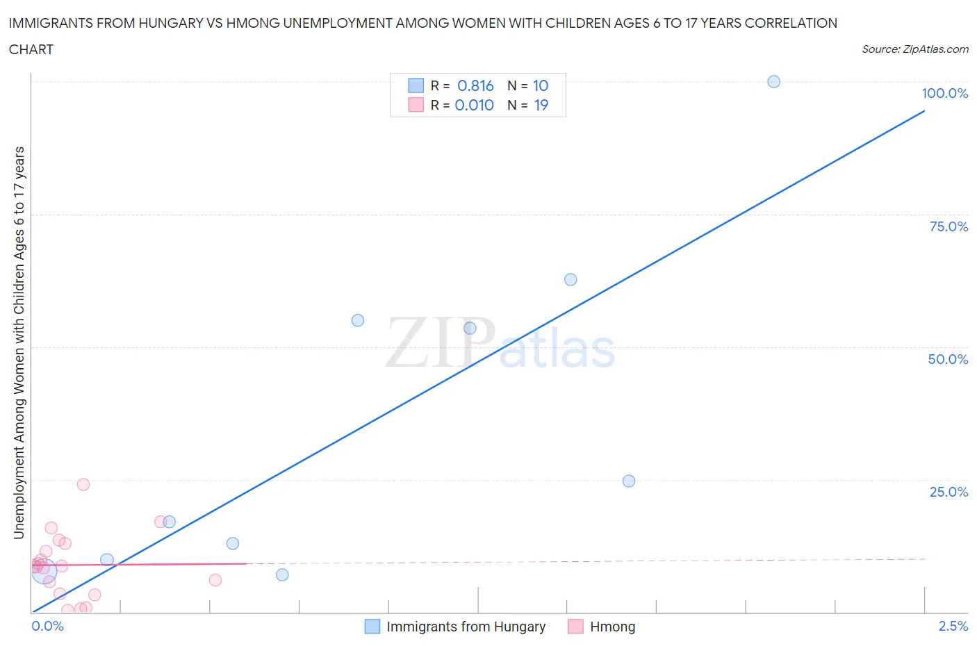 Immigrants from Hungary vs Hmong Unemployment Among Women with Children Ages 6 to 17 years