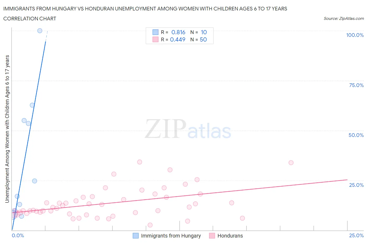Immigrants from Hungary vs Honduran Unemployment Among Women with Children Ages 6 to 17 years